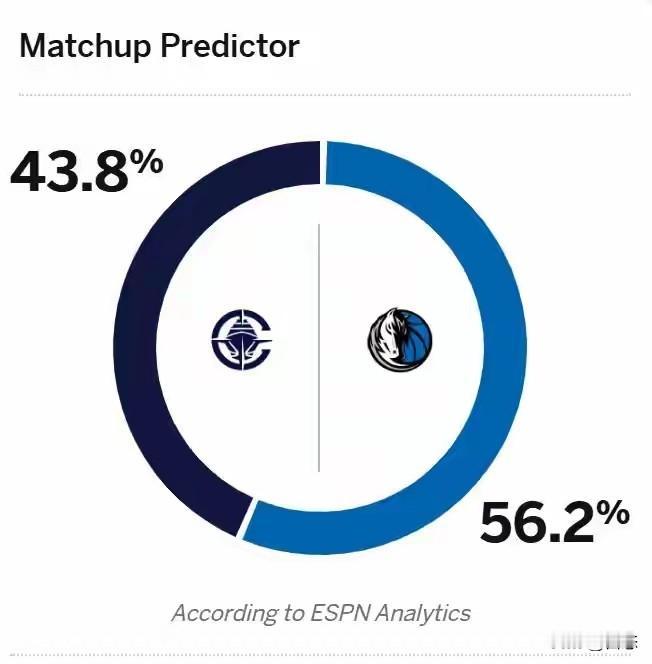 15日快船和独行侠的比赛可以说是受到广大球迷和媒体的关注，毫无疑问的是谁赢，谁就