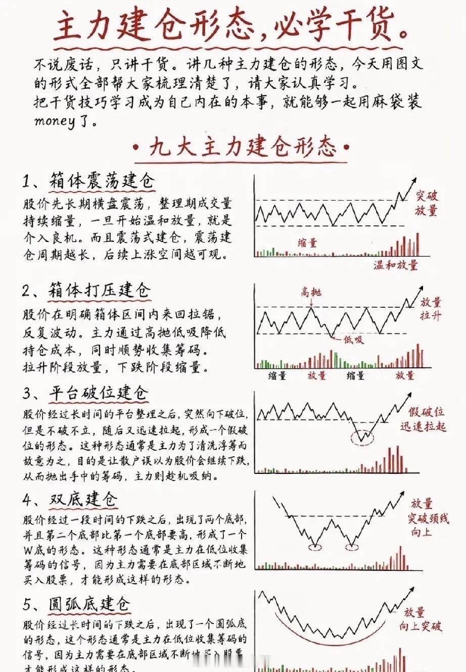 看懂主力9大建仓形态！把技术分析，变成你的高胜率交易武器很多散户始终误解：把技术