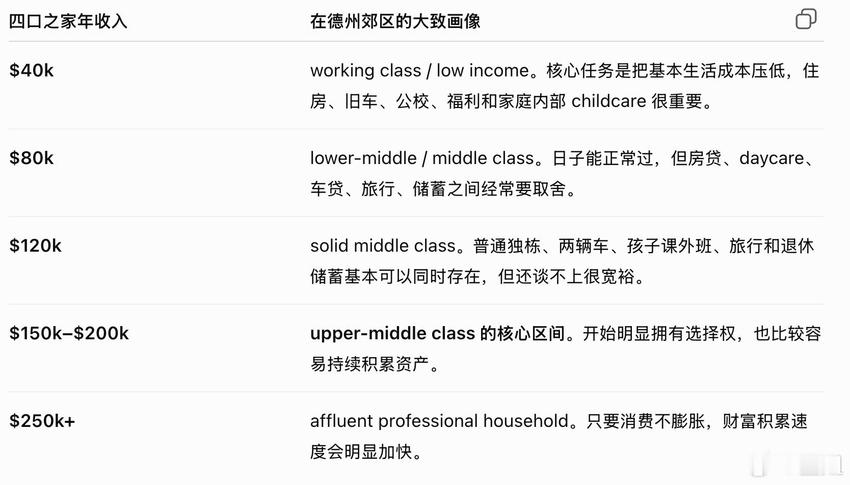 一家4口，如果在美国只赚4万美元的话，也是能过，只是过的方式不一样。我感觉gpt