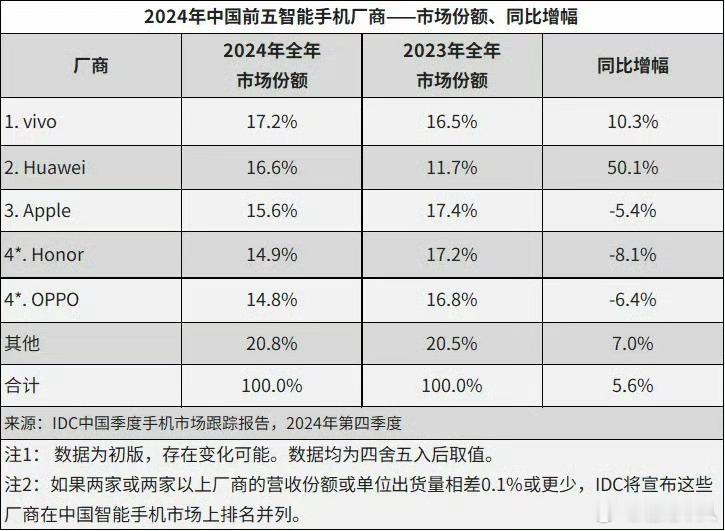 IDC的统计数据跟Canalys非常接近，前五分别是vivo、华为、苹果，荣耀O