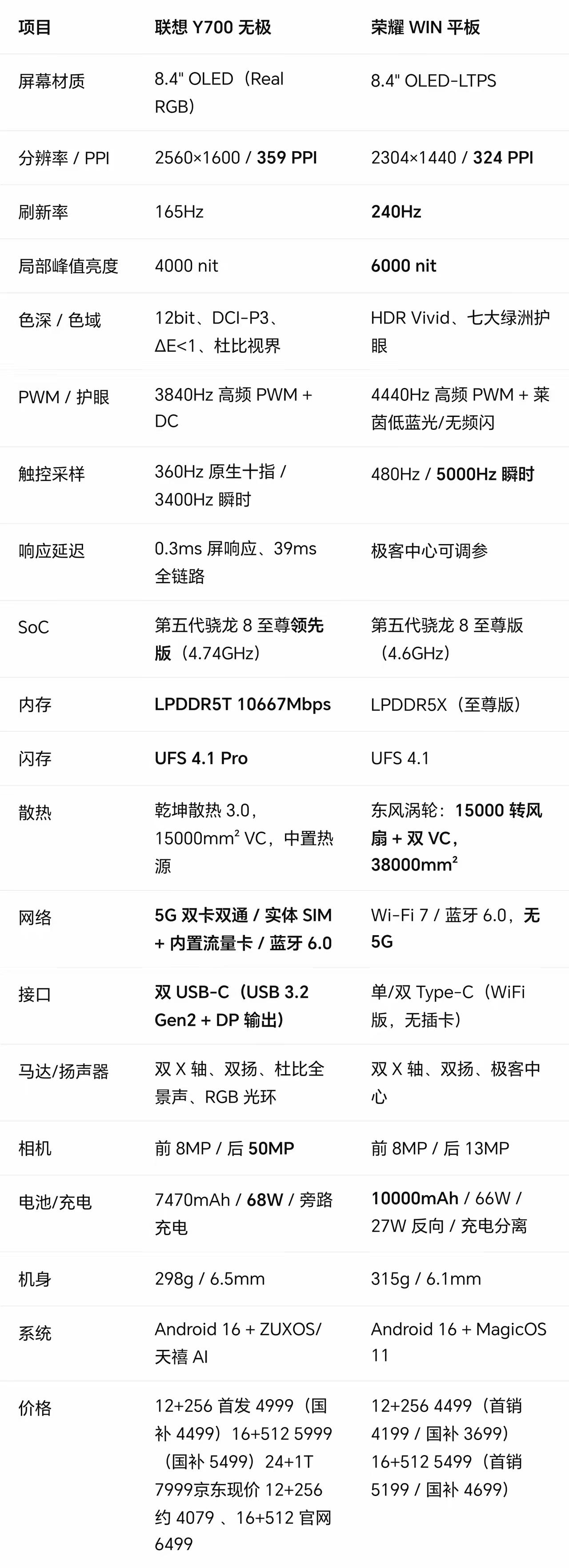 要说这俩8.4寸小平板，那可真是针尖对麦芒，都想支棱起来抢电竞这块蛋糕！
 
先