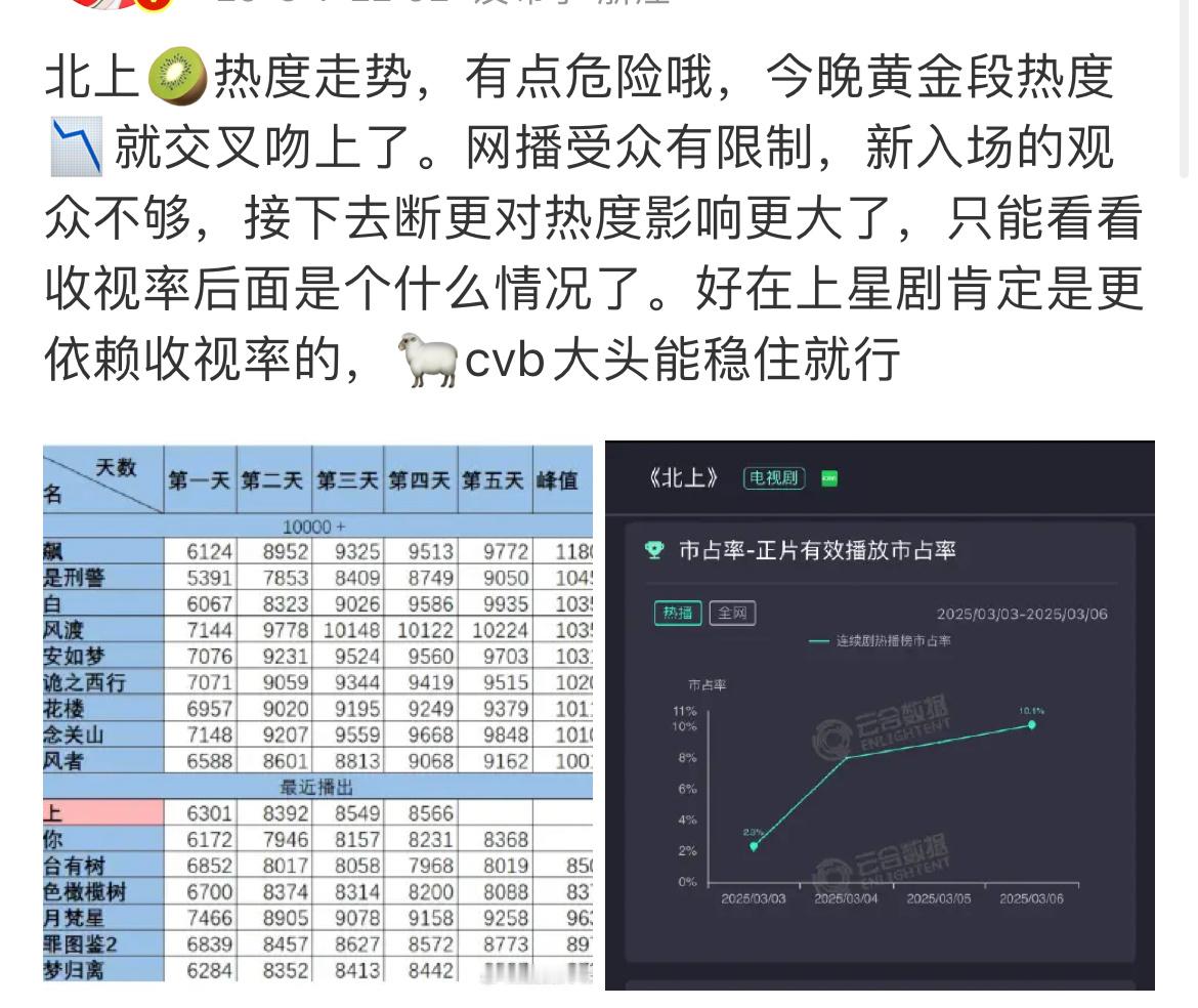 哈哈哈哈，北上断更一天就有危险了，关心北上的人可真多呀，我倒觉得这个热度维持得很