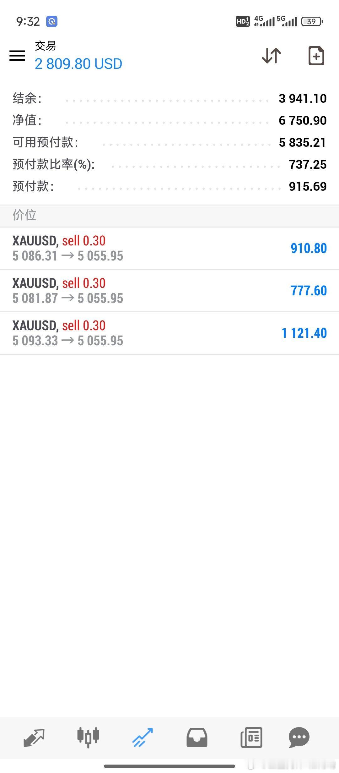 外汇黄金 目前黄金空单正在向好发展，空单止盈目标看好5000位置。若是今晚的回撤