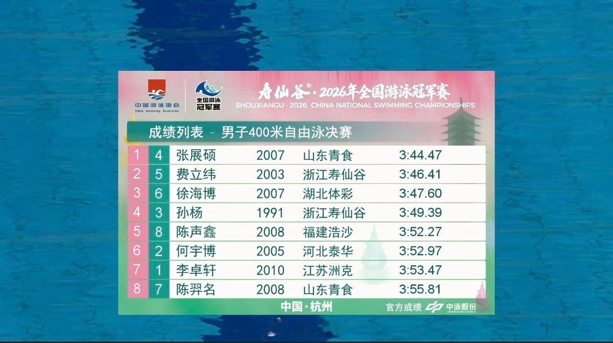 2026年全国游泳冠军赛 男400自决赛张展硕 3:44.47 费立纬 3:46