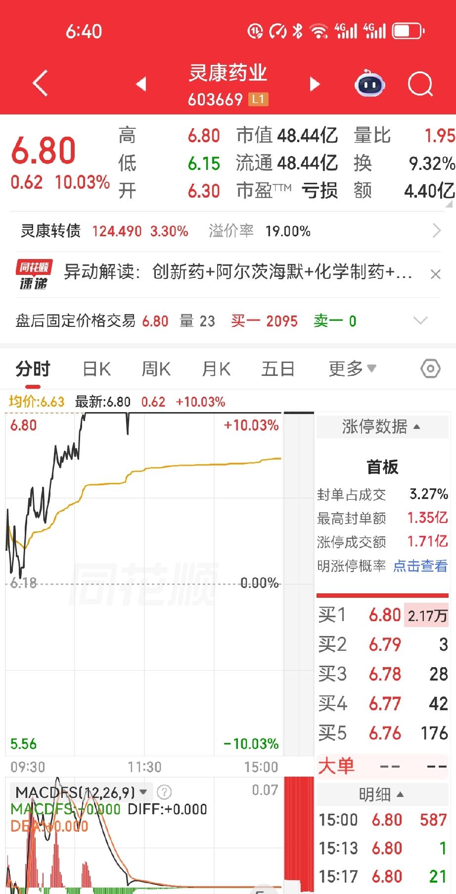 昨天圈里一位老哥的操作，看得我又佩服又替他捏把汗，灵康药业周五潜伏，昨天盘中直接
