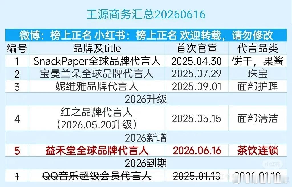TFBOYS目前商务汇总，王源5个，王俊凯10个，易烊千玺15个，什么水平？ 