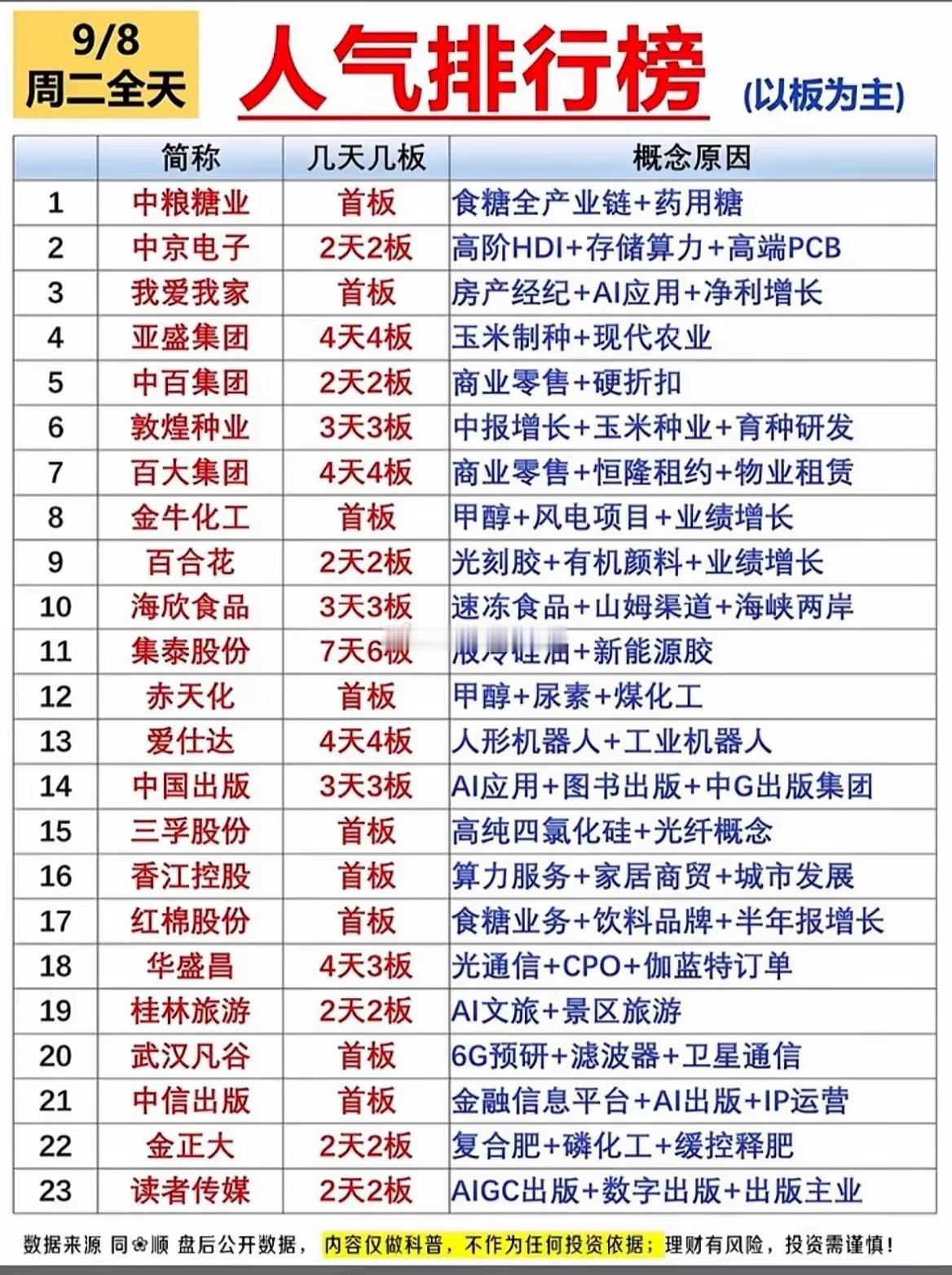 9月8日涨停人气榜出炉！多题材轮动，连板梯队清晰！周二全天涨停人气榜单更新，市场