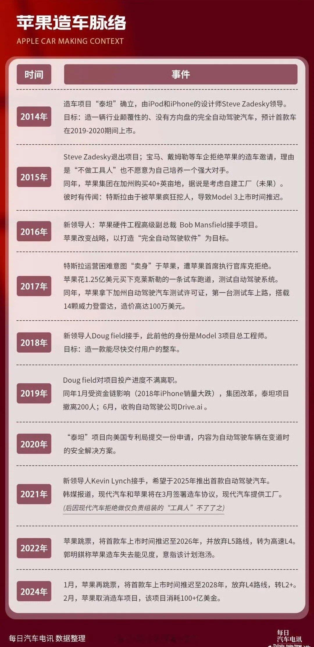 苹果造车脉络梳理！（来自）坚持十年后放弃，映证的还是那句话：有一种成功叫撤退！#