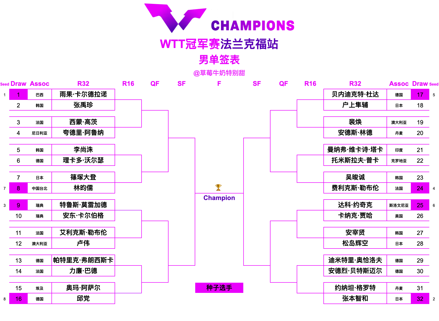 WTT冠军赛法兰克福站丨男单签表【1/8区】雨果·卡尔德拉诺🇧🇷VS张禹珍?