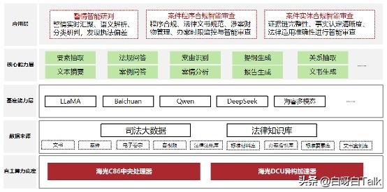 卷宗里埋了颗“AI芯”：国产大模型开始啃最难啃的司法硬骨头

聊到AI大模型，大