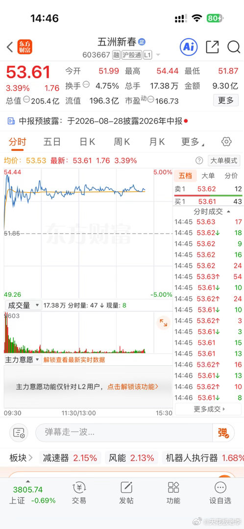 我已关注603667五洲新春，收到的老铁点个赞 
