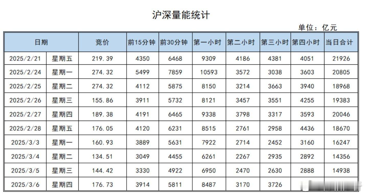 v+：    昨天如期大涨，万得全A上涨1.62%，两市全天放量+26%至1.9