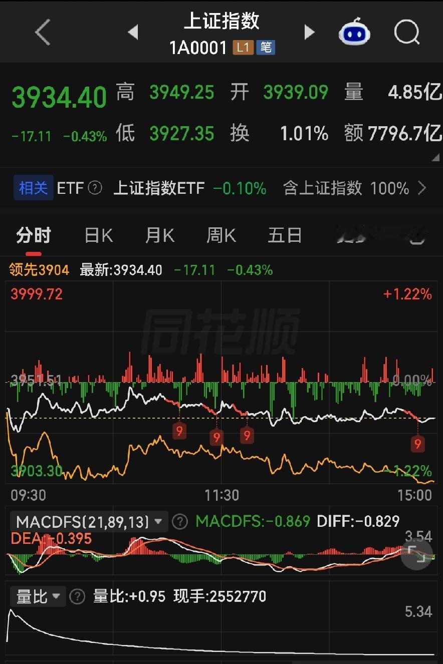 4500只个股飘绿，唯独银行全线创新高，资金到底在躲啥？

各位朋友些，上证指数