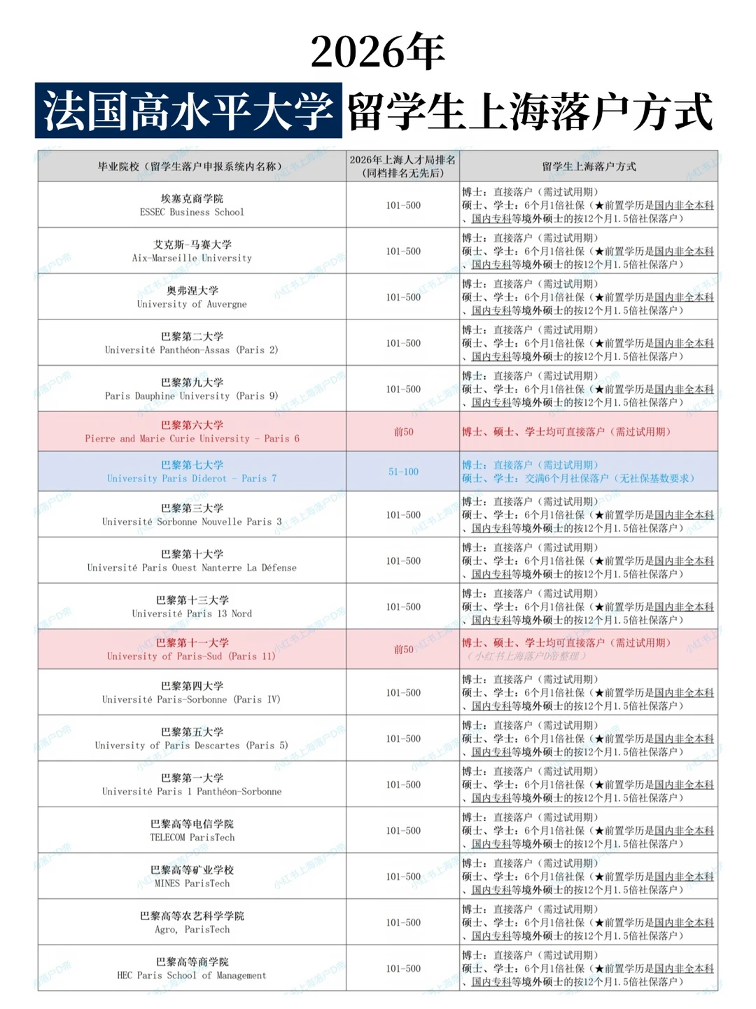 2026年法国高水平大学留学生上海落户方式
