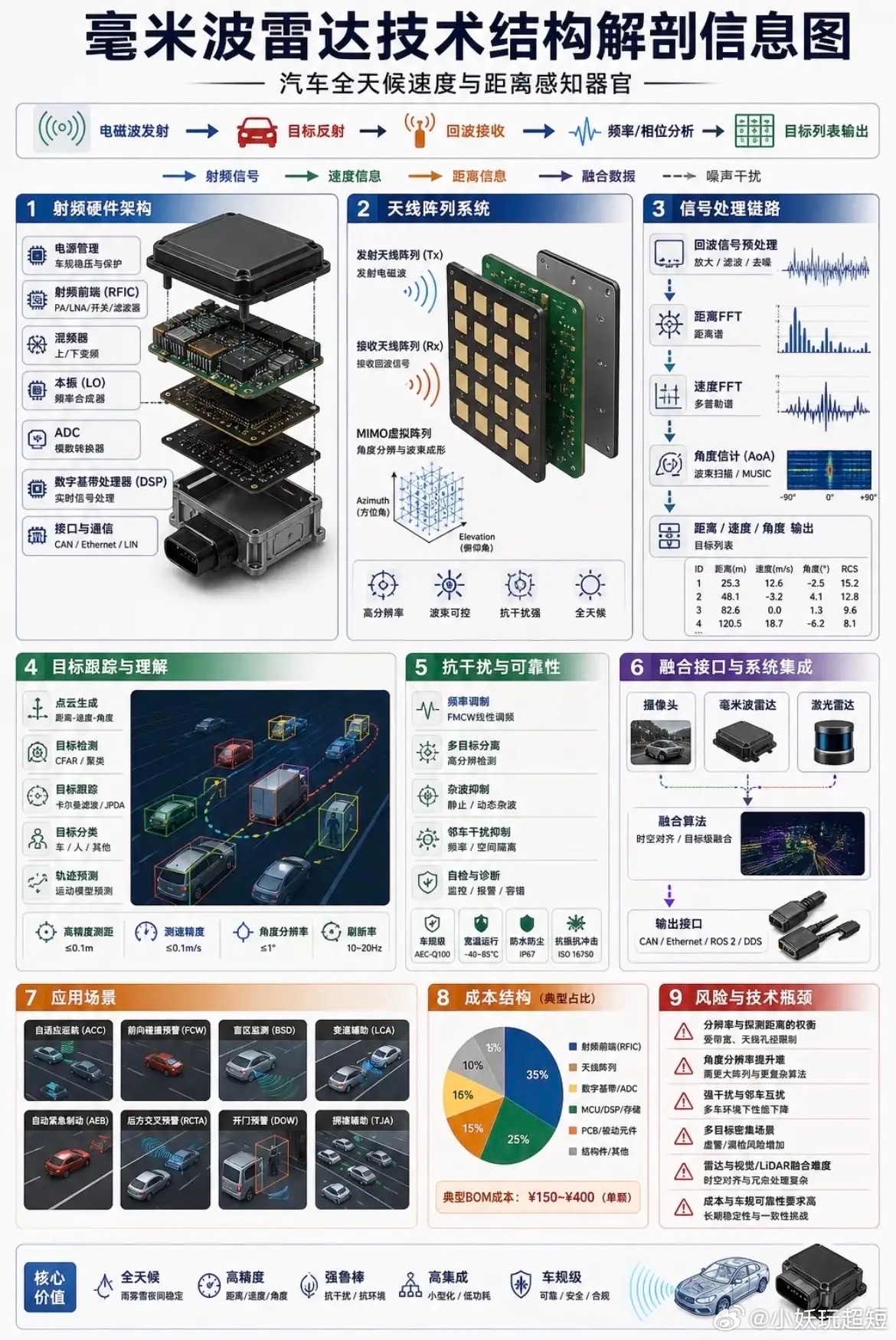 毫米波雷达技术结构分析图经济观察报