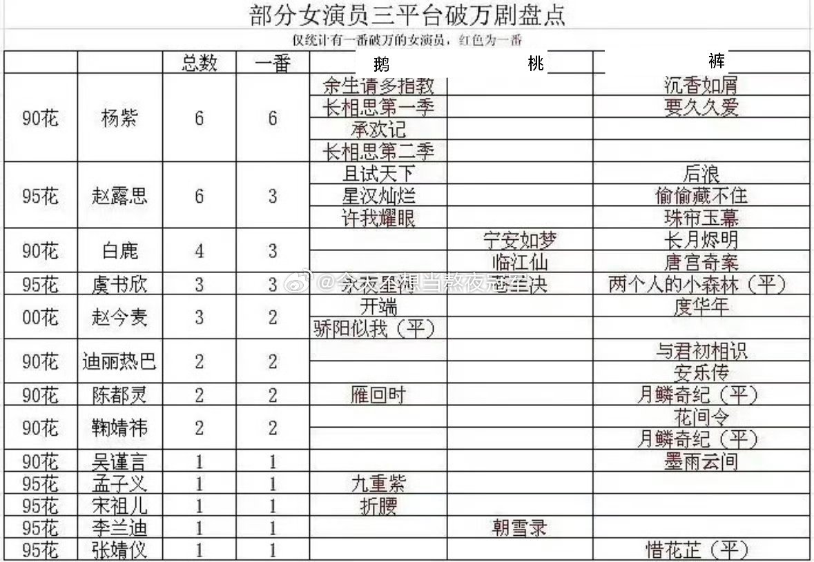 tg. 内娱🌸破万女主剧一览🈶，友友们体感谁的爆剧含金量比较能打数量top3