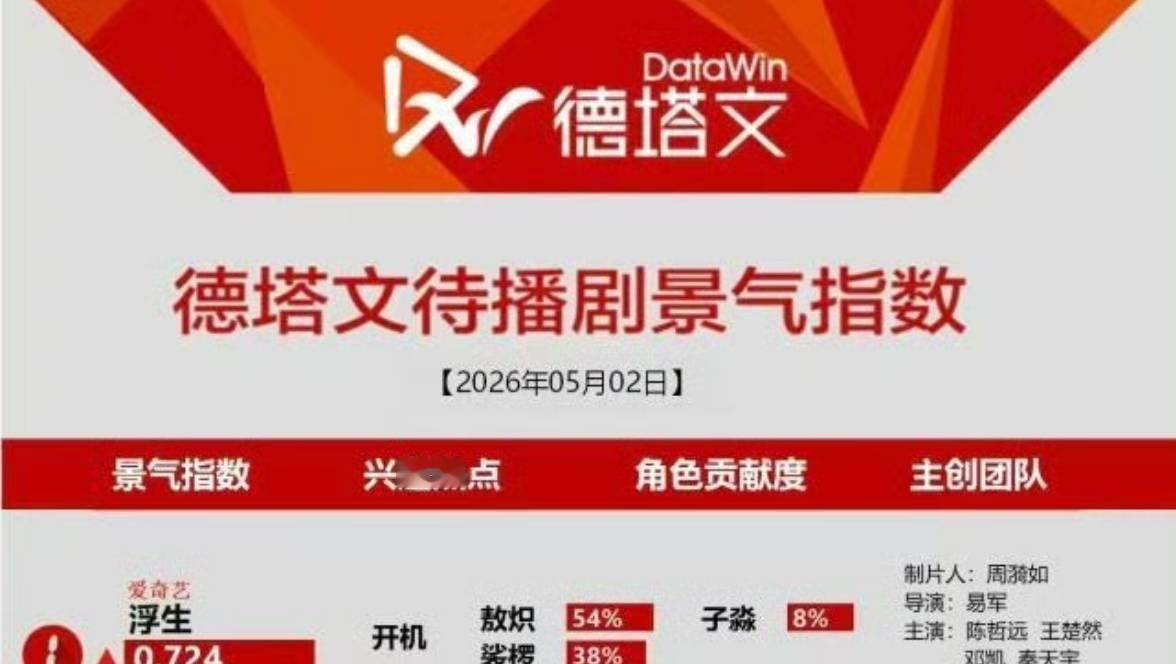 网剧浮生超话 陈哲远你棒👍🏻期待陈哲远一番大男主敖炽🔥🔥期待陈哲远一番大