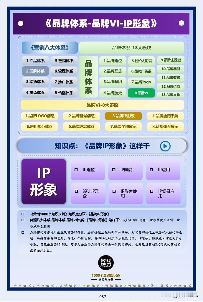 品牌体系思维导图～ 8～品牌VI 体系～IP 形象
每日《营销思维导图​​​​​