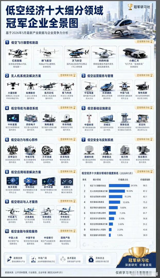 低空经济爆发前夜：这十大细分赛道，谁才是真正的“隐形冠军”？当政策东风持续加码，