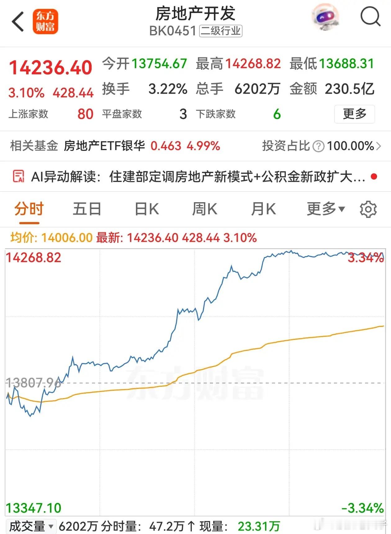 又是小作文发酵，房地产板块午后掀起涨停潮，低价亏损的房地产股领涨。传闻“首套房财