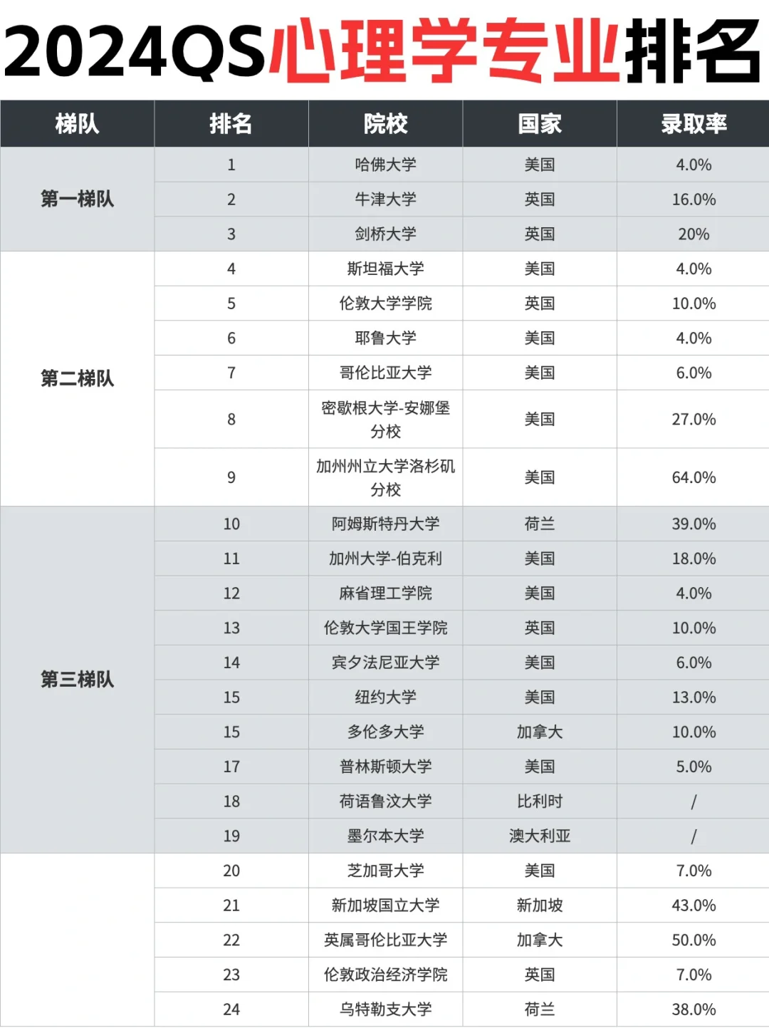 ✨2024QS心理学专业排名来啦！