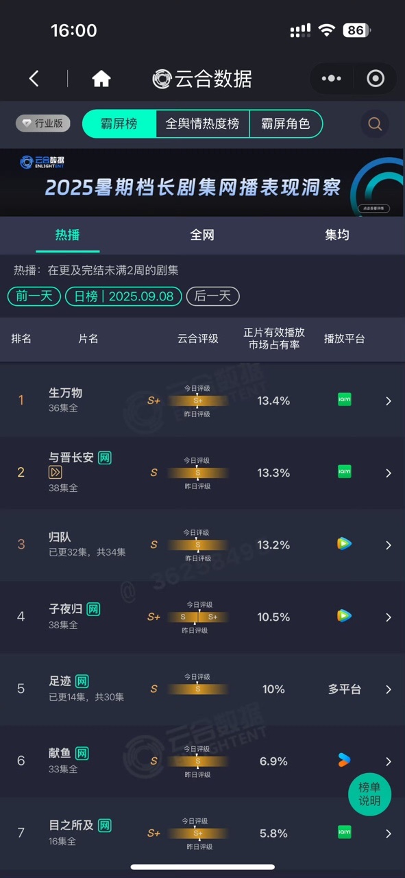 娱乐[超话]生万物云合连续25天第一生万物连续25天云合第一生万物云合连续25天
