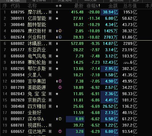 今天A股跌幅榜跌停股骤减，仅3个跌停，兴业科技，康欣新材利空，2个一字跌停；而摩