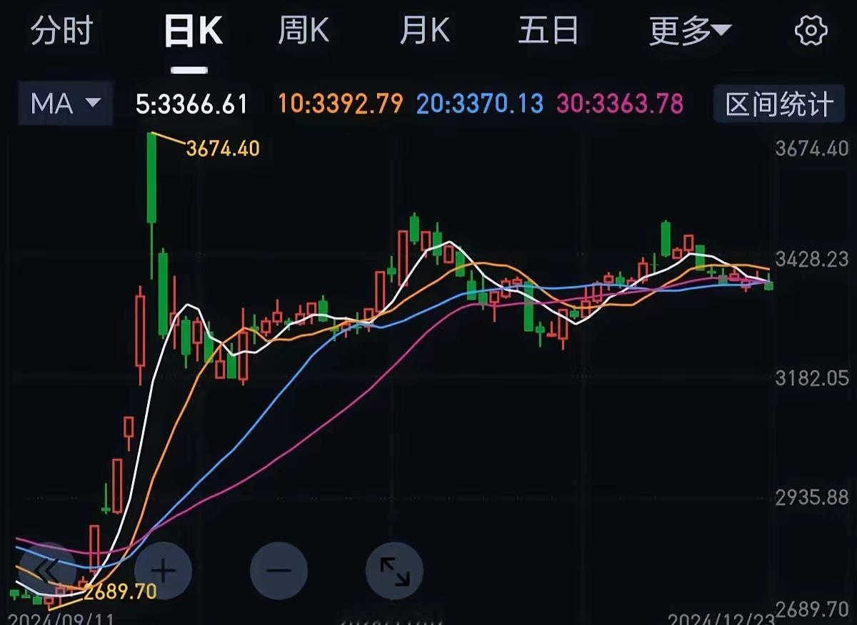 看好明天！上周五反弹无力，本周一冲高回落，下跌。大盘已经连续3天下跌。虽然跌破了