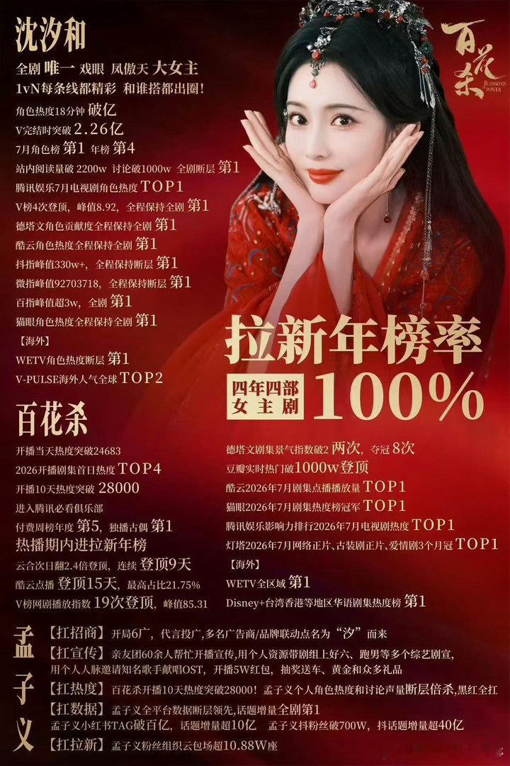 孟子义百花杀暑期剧集角色TOP1百花杀📈扛剧花含金量持续加码，沈汐和斩获暑期角