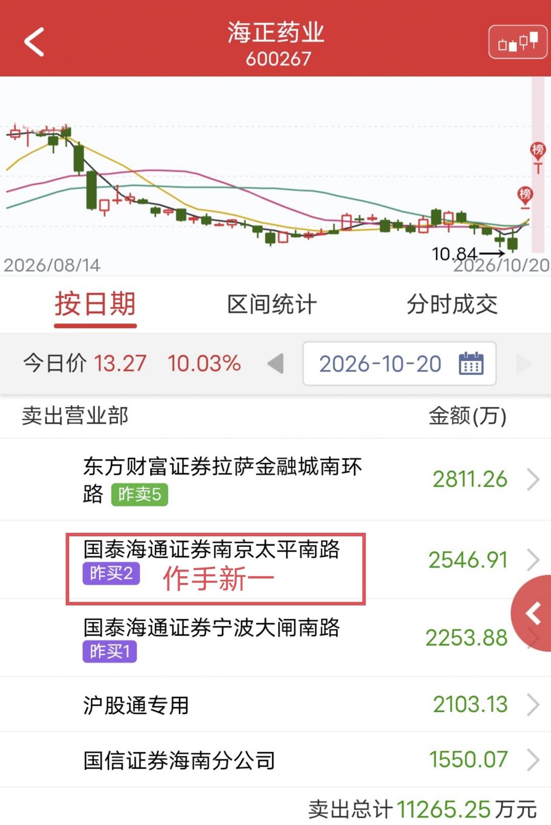 作手新一出货2500万！

今天海正药业T字涨停。

盘后龙虎榜显示，作手新一卖