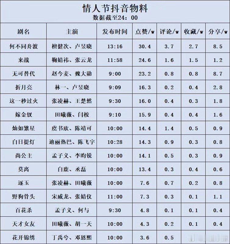 情人节待播剧，檀健次《何不同舟渡》微指第一，百指第一，抖点赞第一 