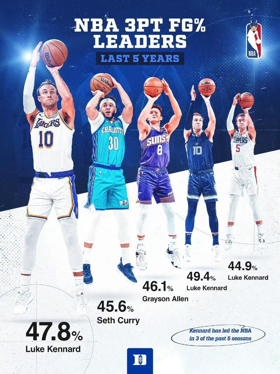 湖人，你糊涂呀！你就让肯纳德上场一直投三分呀！
肯纳德在本赛季以47.8%的三分