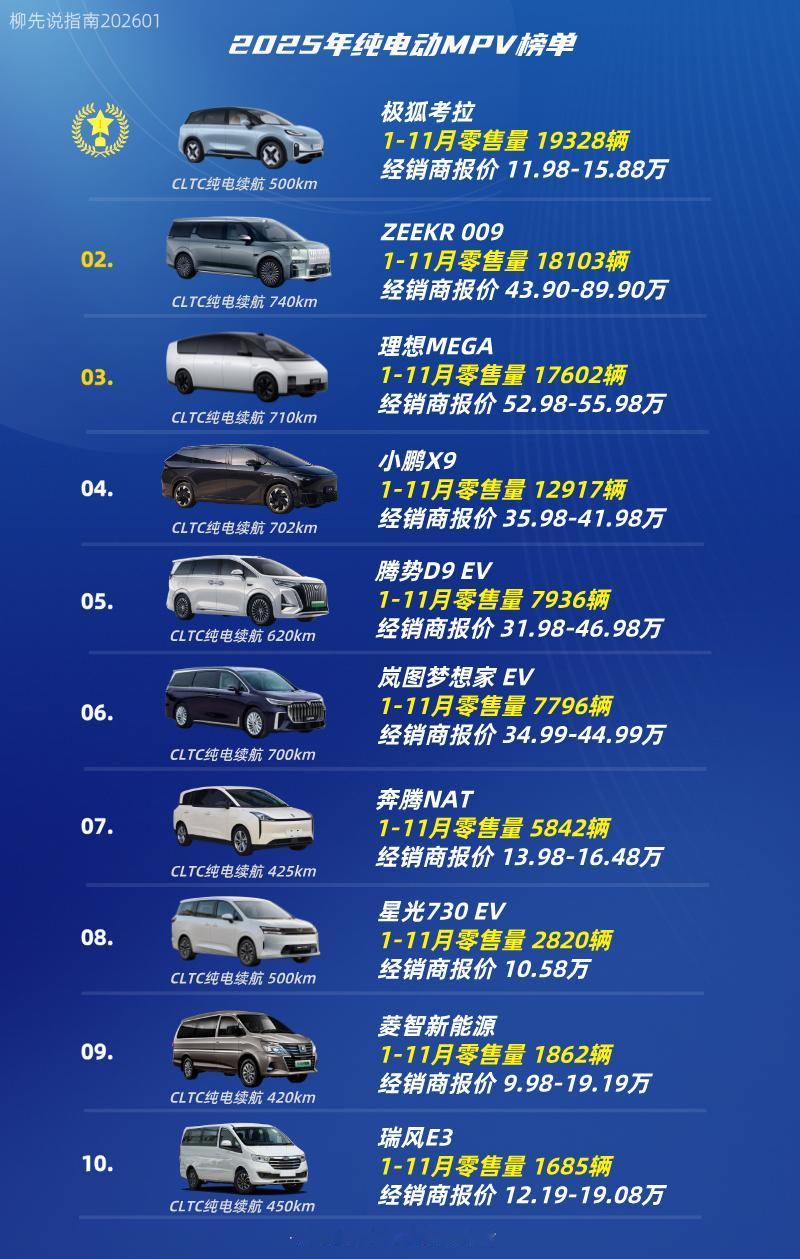 纯电动MPV销量
第十名：瑞风E3
第九名：菱智新能源
第八名：星光730 EV