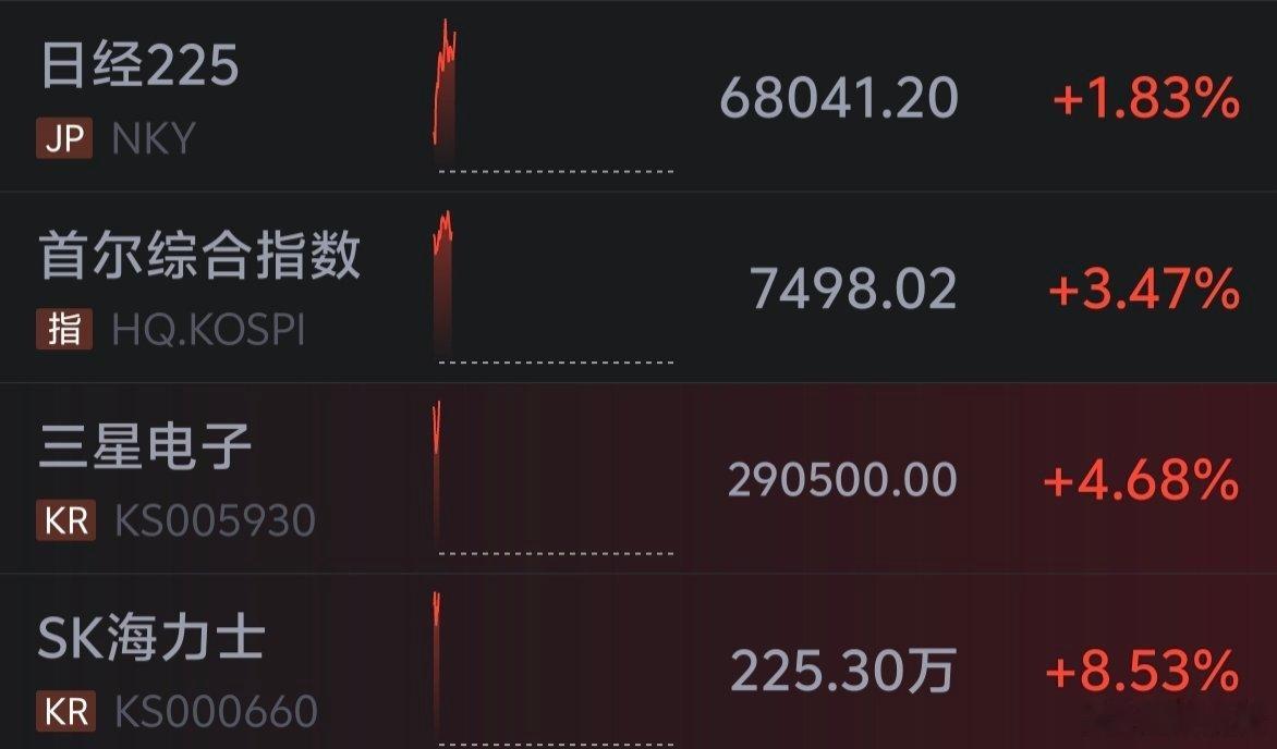 日韩股市全线暴涨，今天还会跳水吗？ 