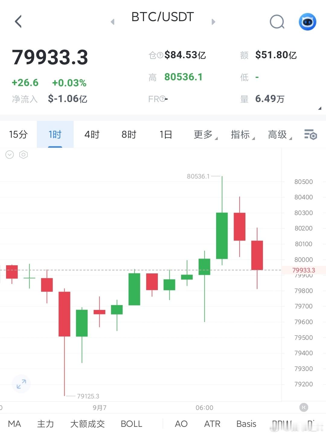 短线支撑在79000，79000-79500是依旧是短多机会。短阻81500-8