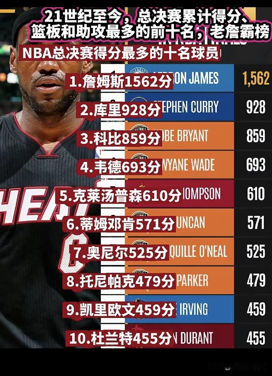 21世纪以来，总决赛得分最多的球员TOP10。
首先有个时间限制，是本世纪以来，