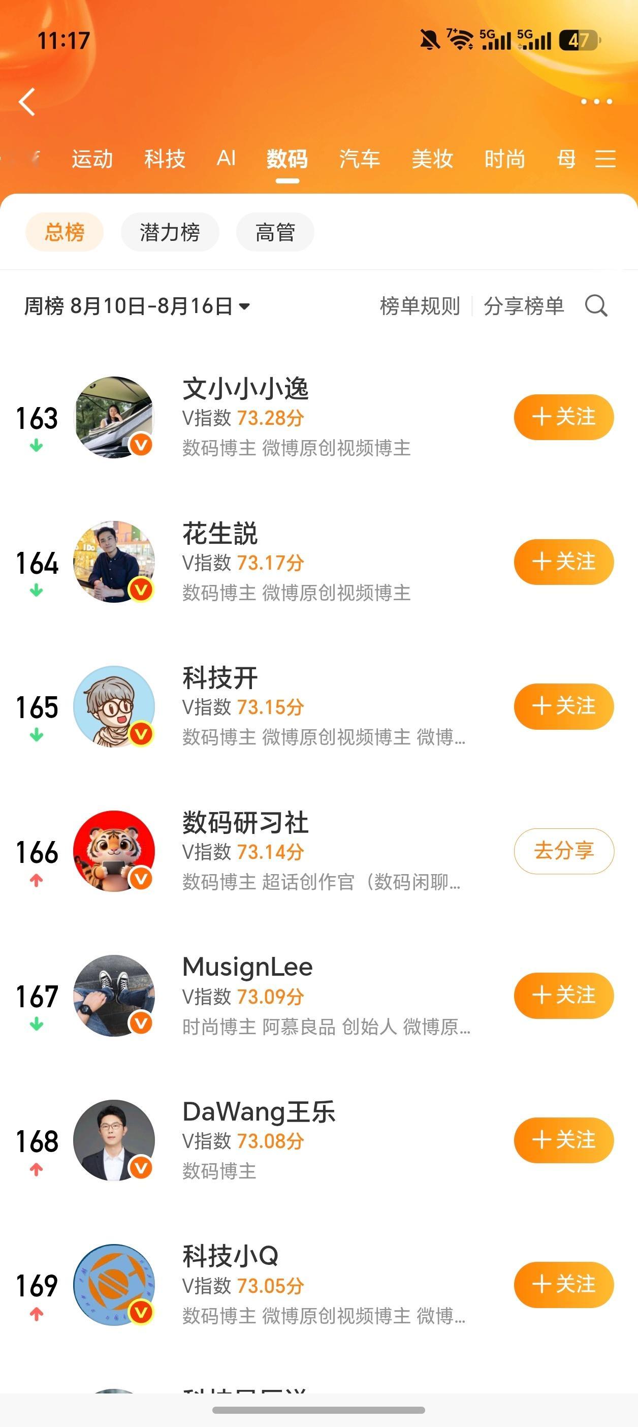 感谢兄弟们的支持，这周又上榜了日常数码研习社