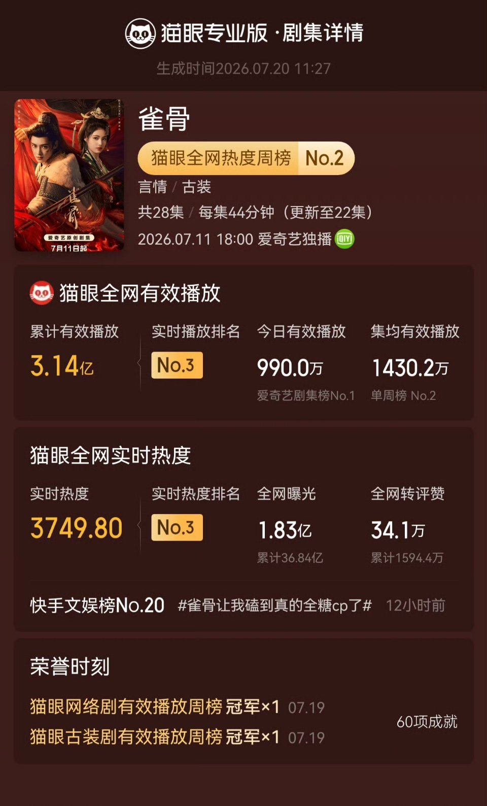 恭喜🎉雀骨登顶网络剧有效播放周榜  据猫眼专业版数据，侯明昊领衔主演《雀骨》登