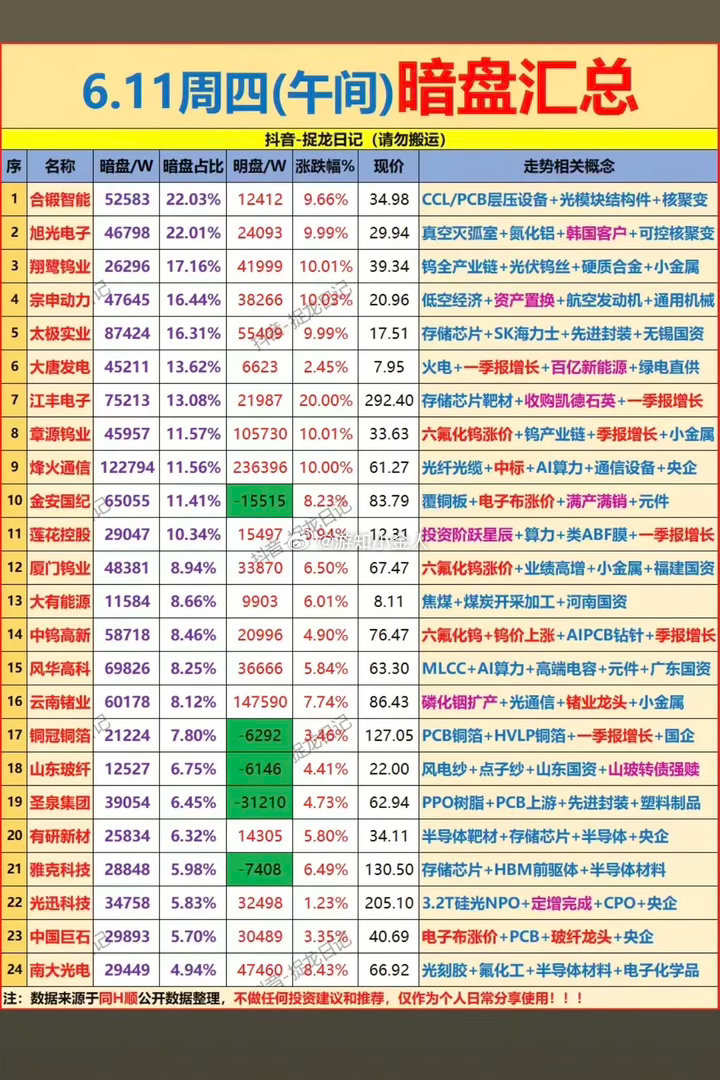 6月11日 周四 | 主力资金悄然布局！暗盘数据TOP20赛道曝光今日主力暗中加