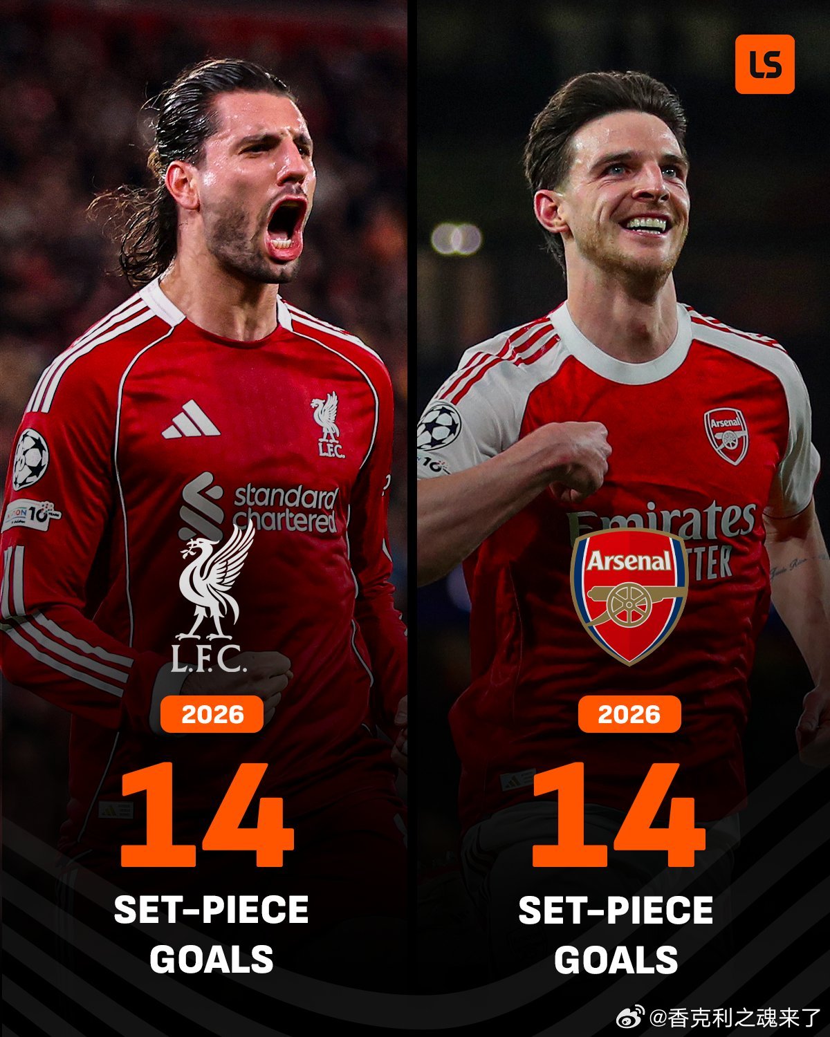 2026年，利物浦和阿森纳在各项赛事中的定位球进球数（不含点球）领跑欧洲 