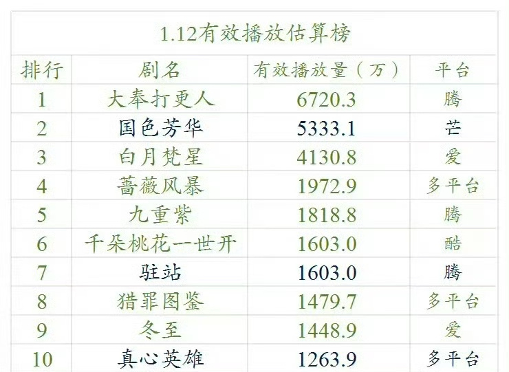 国色芳华单集更新播放量破5000万，今天开始双更，要登顶了，这可是芒果TV啊啊啊