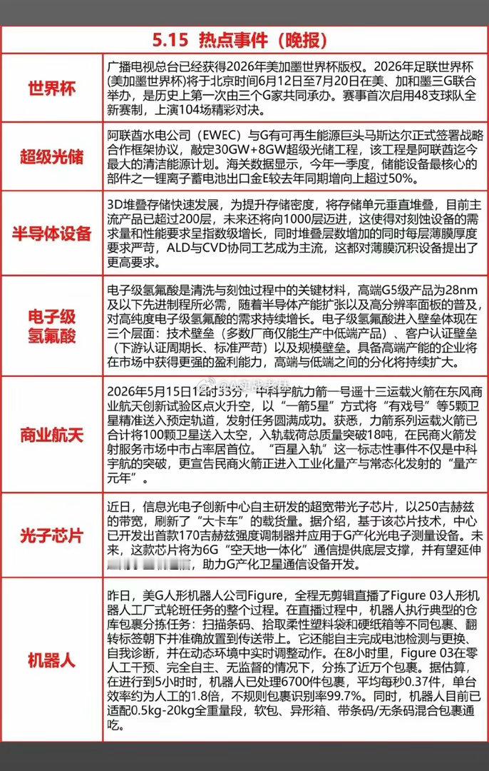 5.15周五  晚间 财经热点信息汇总！1.世界杯（体育产业）2.超级光储3.半