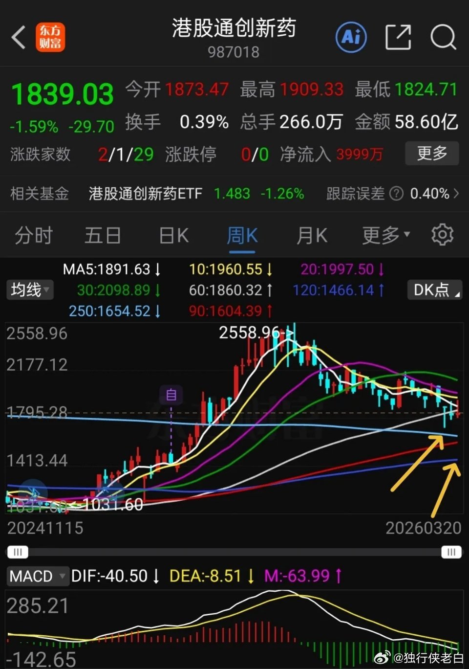 创新药回调空间有多大？    下图是港股通创新药及中证创新药走势。短线明显的是下