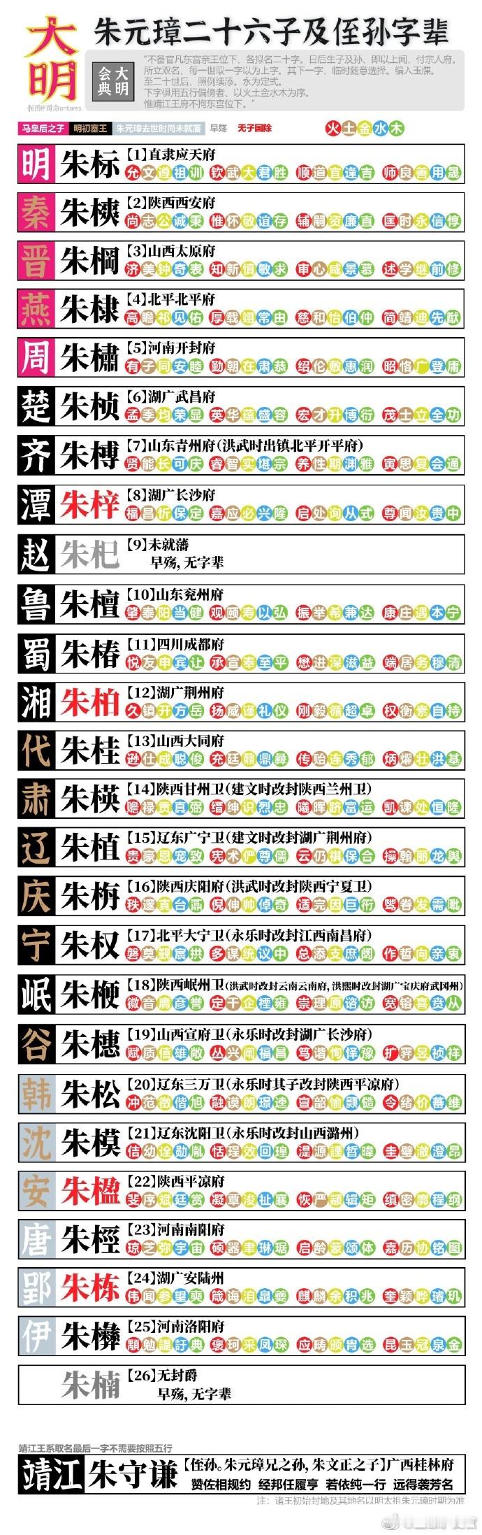 明朝宗室那些奇葩名字的来源，明太祖朱元璋制定26个儿子后裔的字辈+五行取名法则 