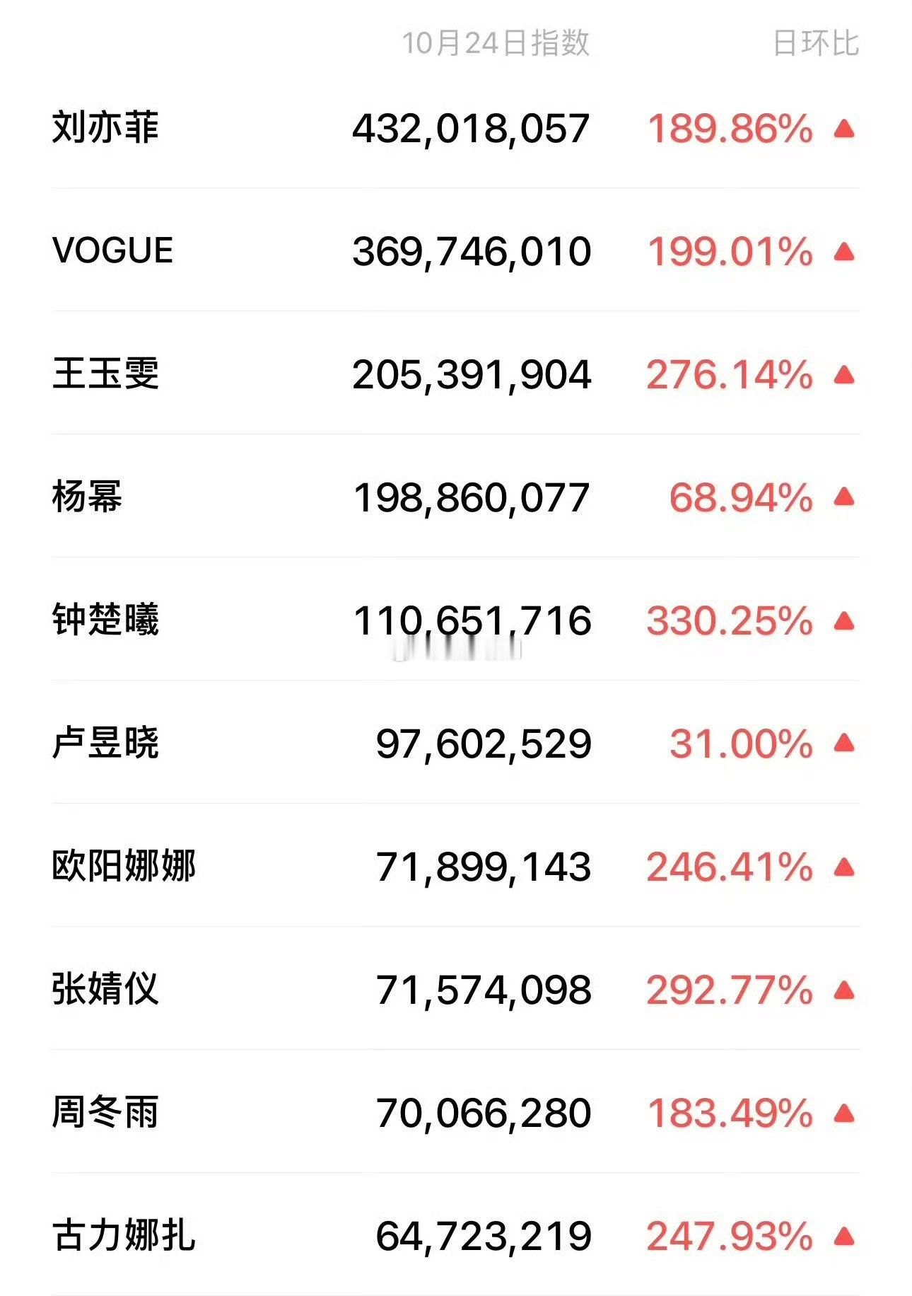 昨天Vogue盛典的女艺人微指刘亦菲4.3y，王玉雯2y，杨幂1.98y钟楚曦1