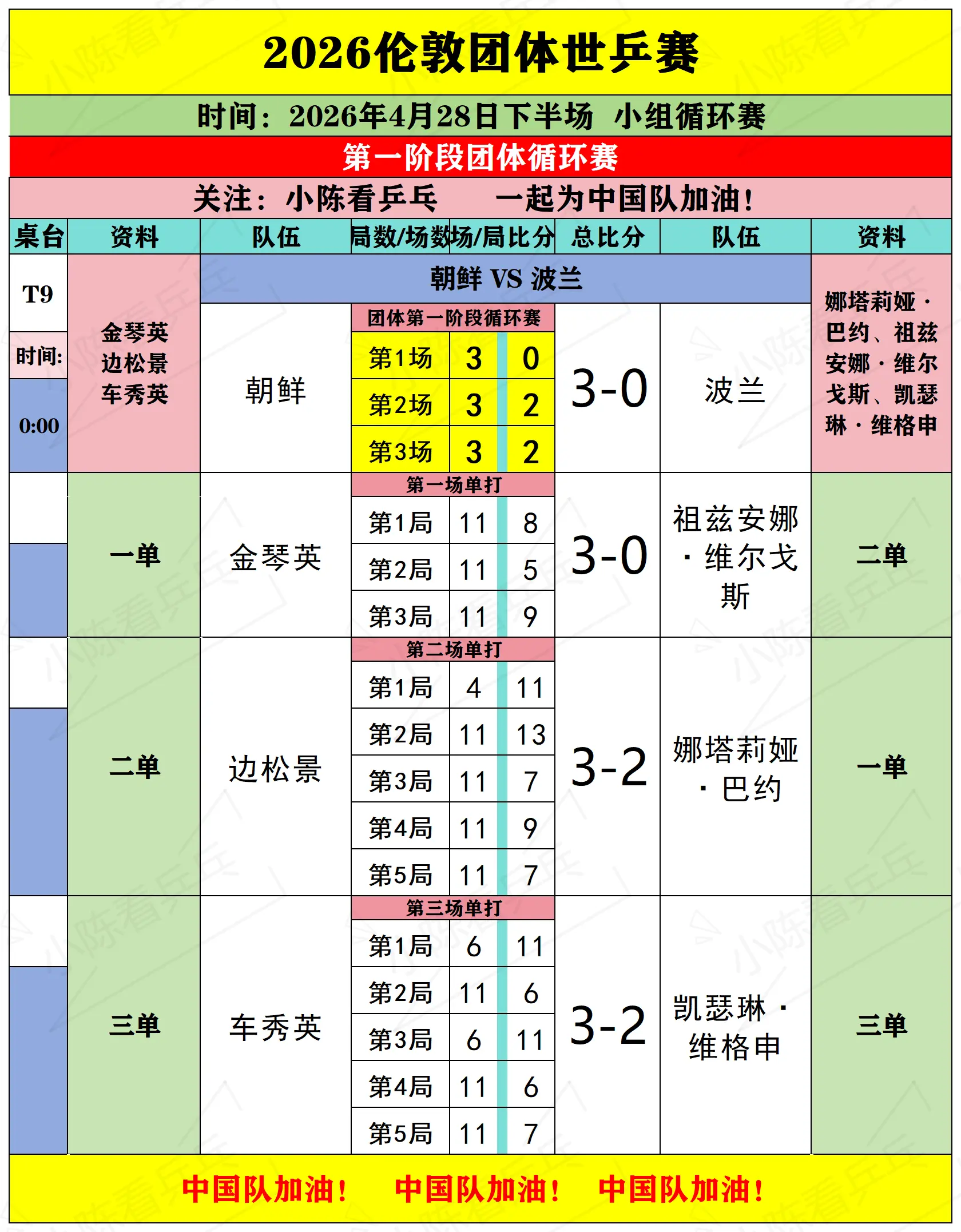 2026伦敦世乒赛4月28日下部分赛况。2026伦敦团体世乒赛4月28...
