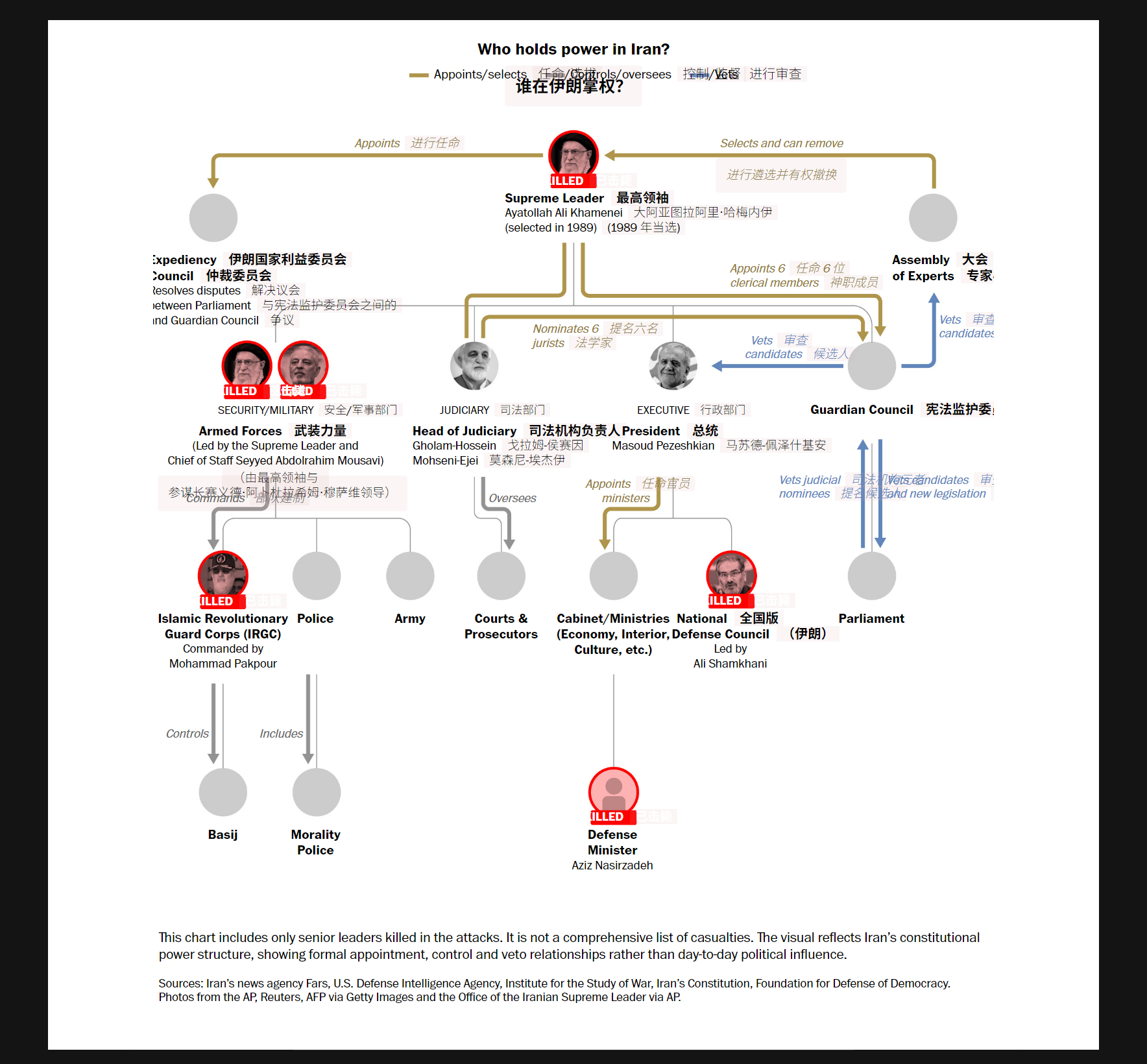 🔻《华盛顿邮报》报道称，尽管伊朗最高领导层被美以摧毁，但是德黑兰的统治架构展现