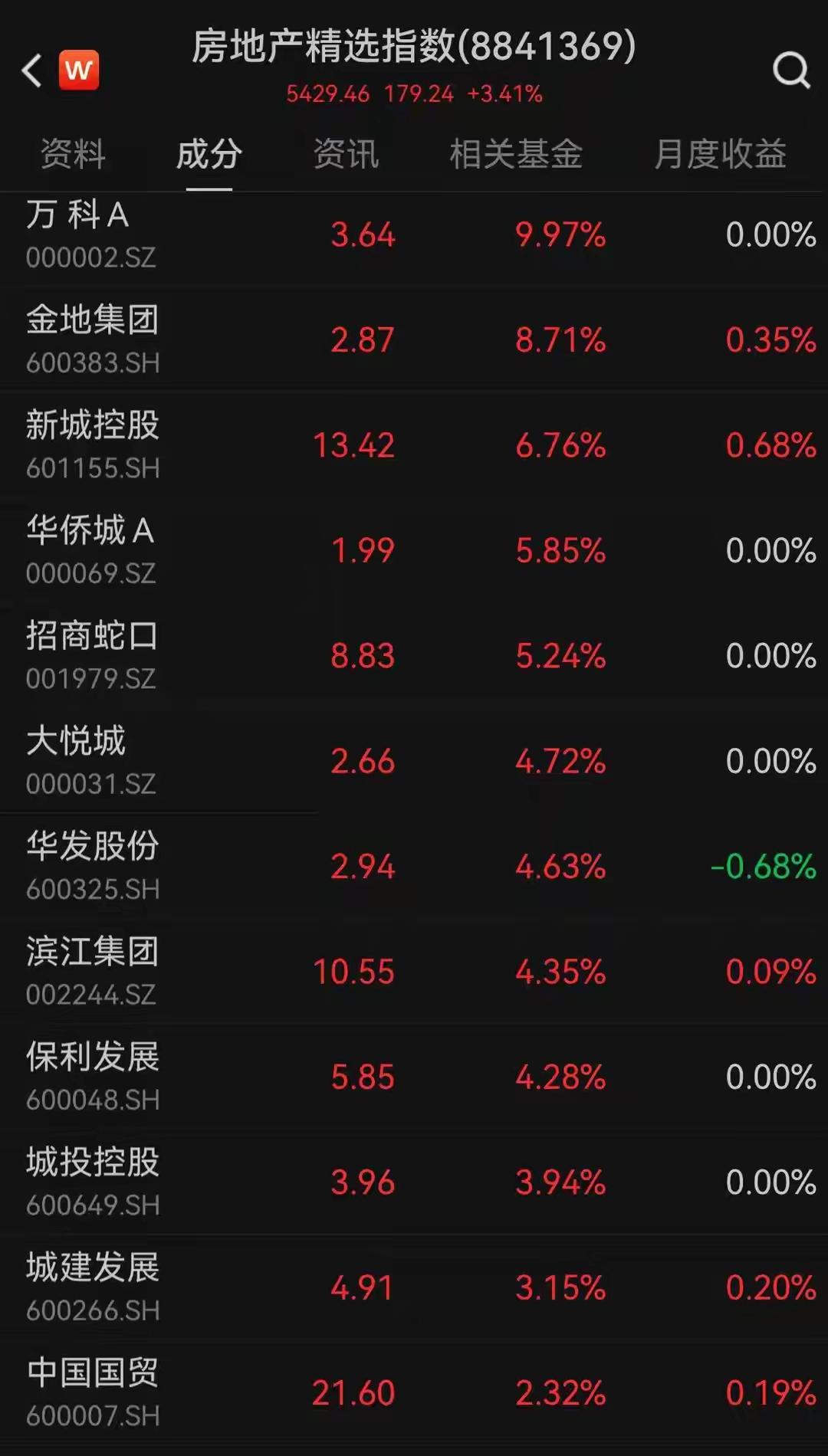 周五的时候地产股又强势爆发，难道房地产新一轮机遇又启动了吗？