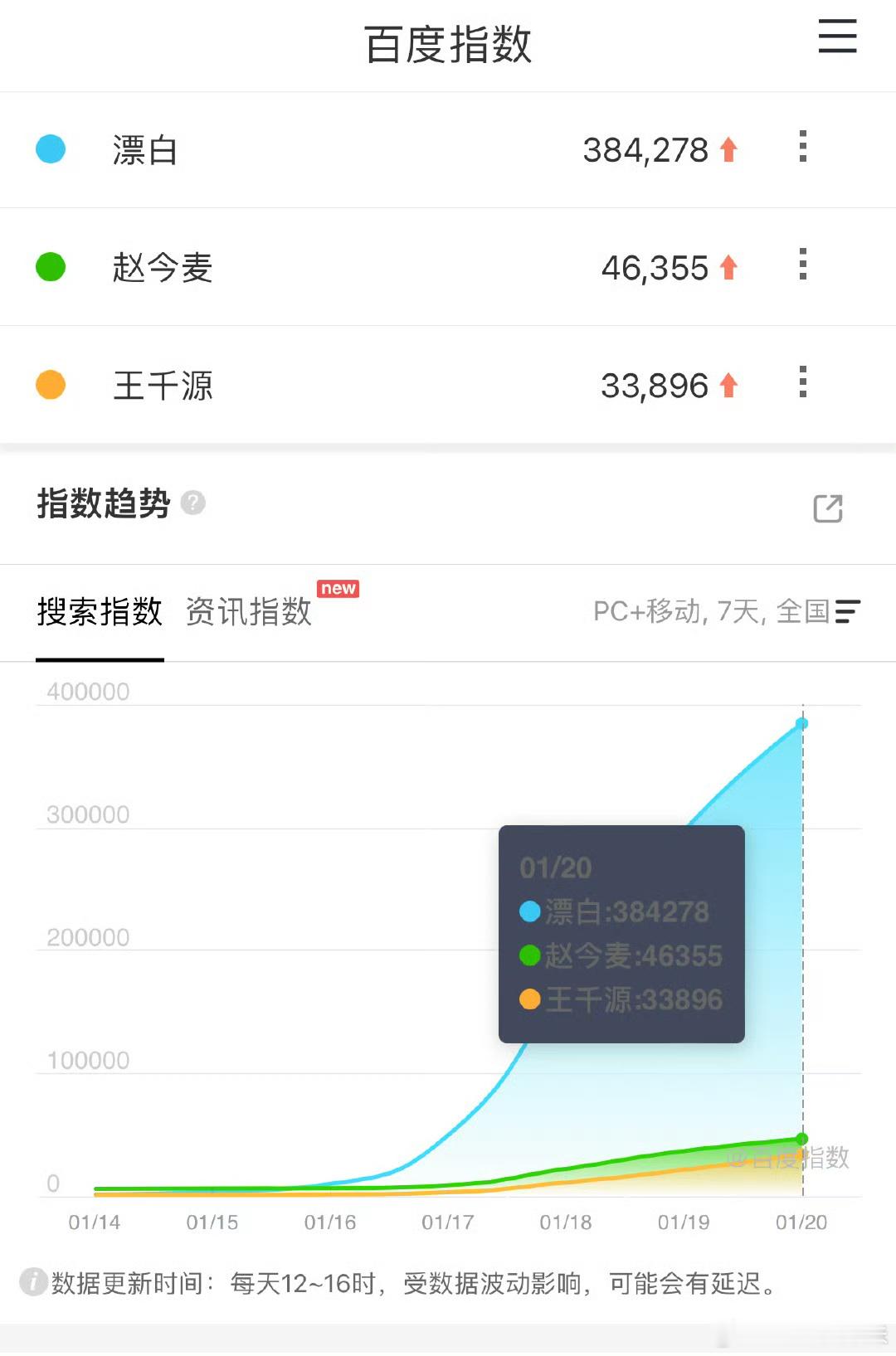 漂白就这么轻轻秒了开年三部大剧。 