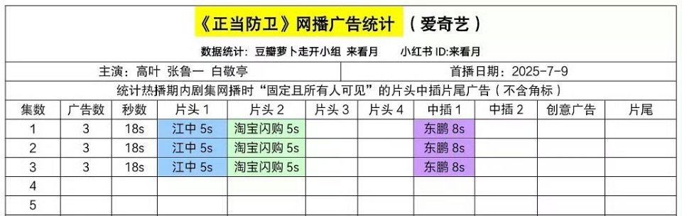 《正当防卫》开局3广，不算好 ​​​